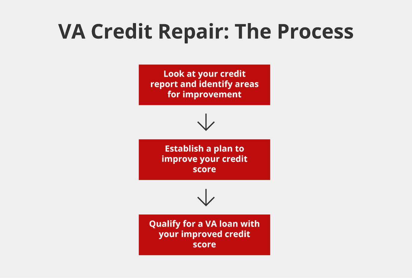 Credit Repair For Veterans