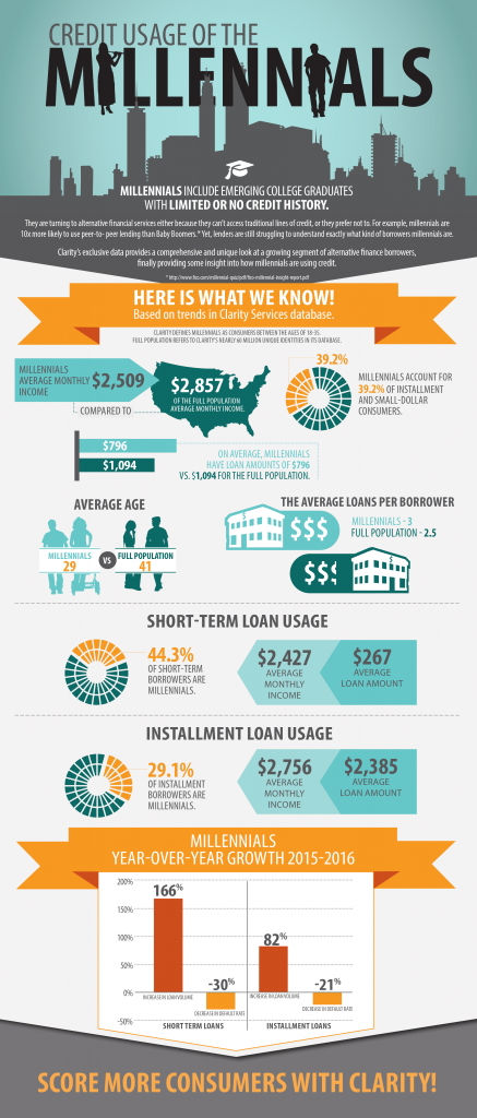 Swipe Right on Credit: Millennial Mindsets in the Financial Landscape