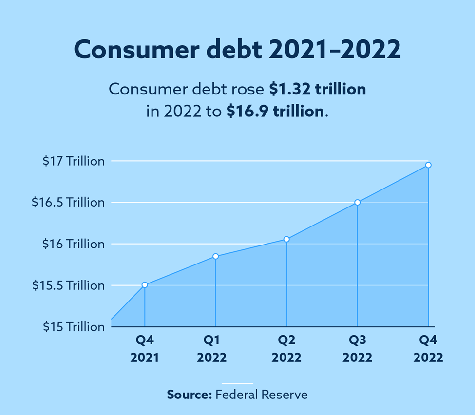 Total consumer debt in the US reached a record high in 2022