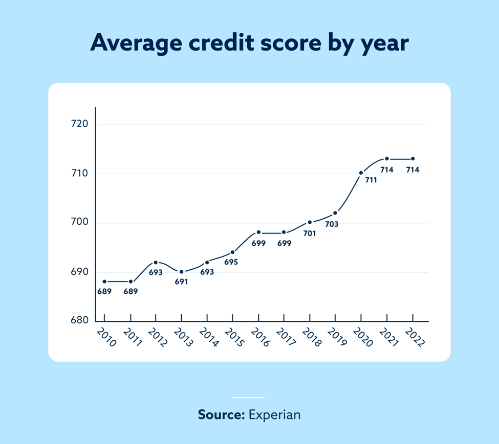 What is the average credit score in 2023?