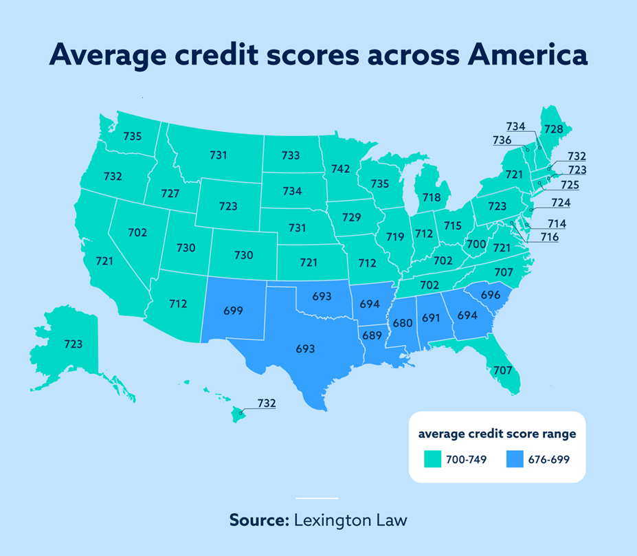 What is the average credit score in 2023?