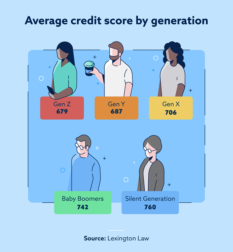 What is the average credit score in 2023?