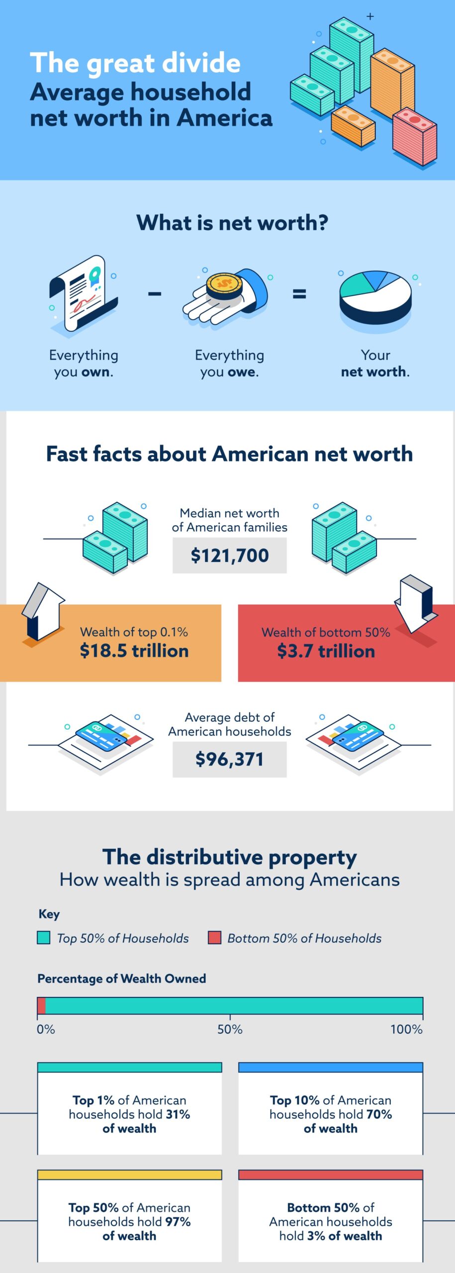 What is the Average Net Worth by Age in America?