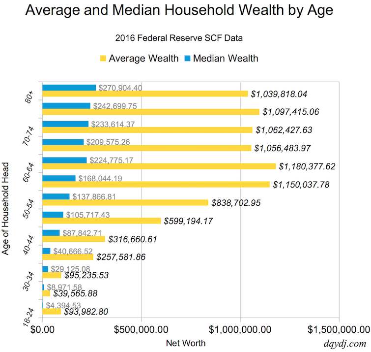 What is the Average Net Worth by Age in America?