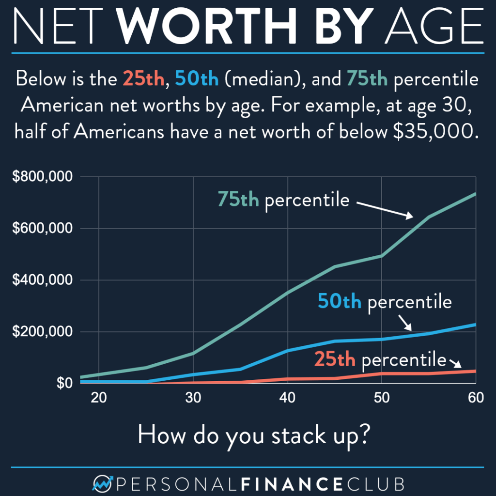 What is the Average Net Worth by Age in America?