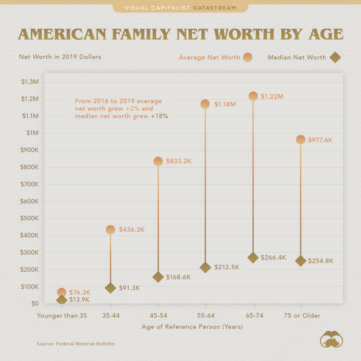 What is the Average Net Worth by Age in America?