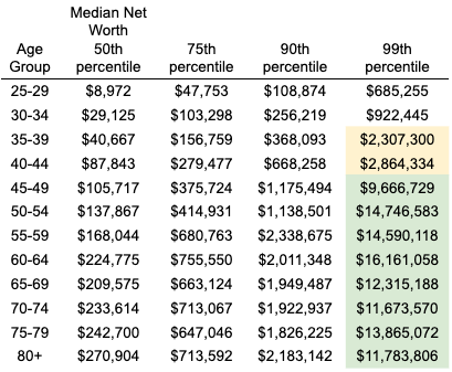 What is the Average Net Worth by Age in America?