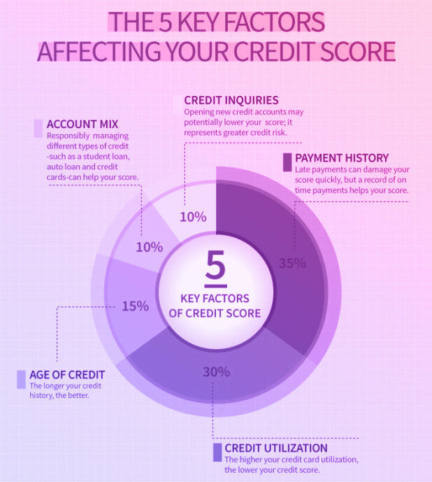 The Impact Of Late Payments On Your Credit Score