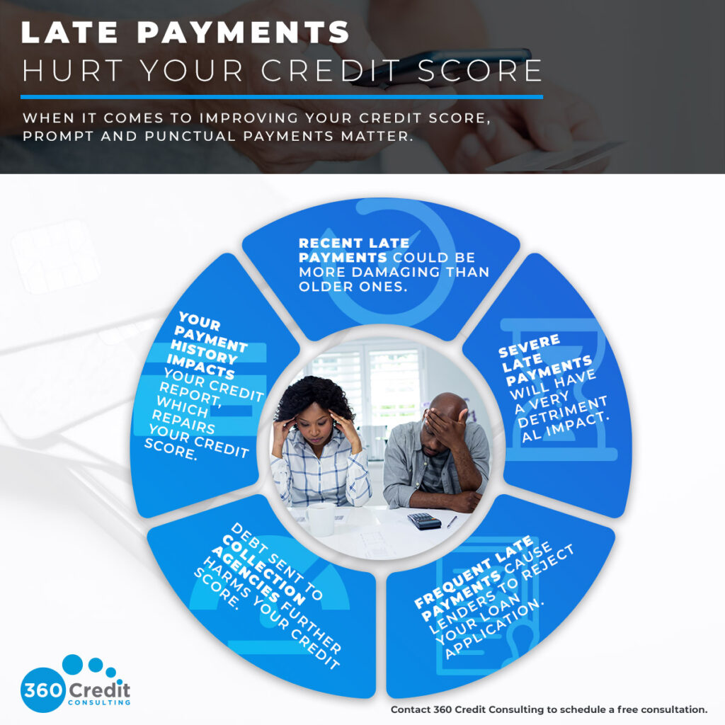 The Impact Of Late Payments On Your Credit Score