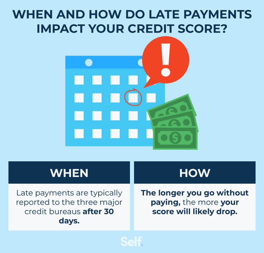 The Impact Of Late Payments On Your Credit Score