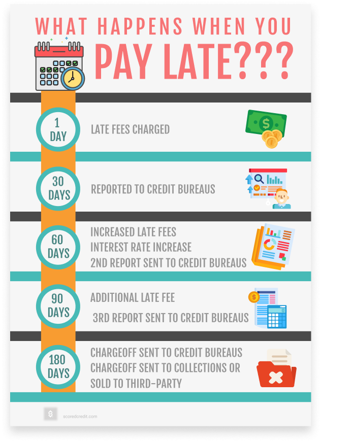 The Impact Of Late Payments On Your Credit Score