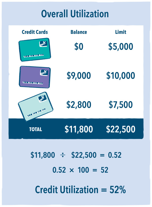 Understanding Credit Utilization: Managing Your Credit Card Balances