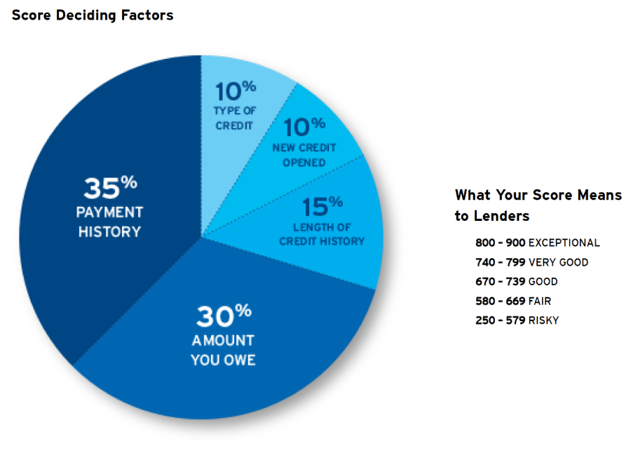 What Are The Most Common Factors That Negatively Affect My Credit Score?