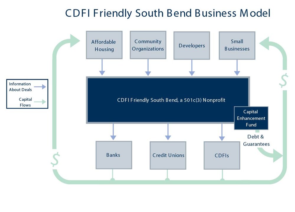 Are There Any Local Organizations Or Financial Institutions In South Bend That Offer Credit-building Programs Or Assistance?