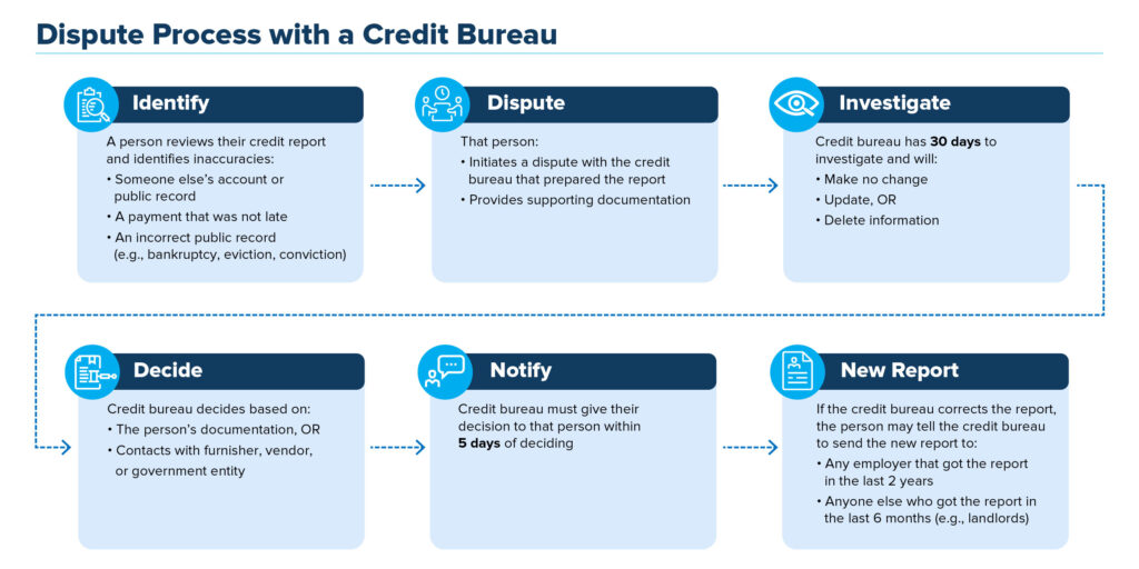 Can I Dispute Errors On My Credit Report And How Do I Go About Doing So?