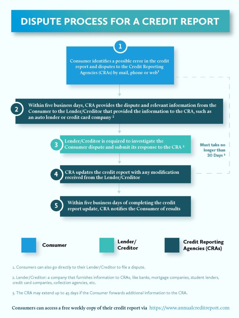 Can I Dispute Errors On My Credit Report And What Is The Process For Doing So In Evansville?