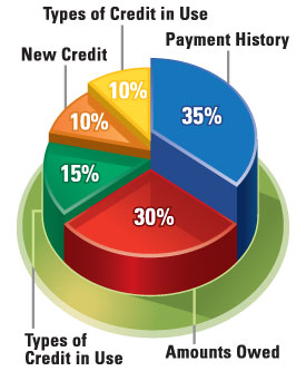 How Can I Repair My Credit Score In Indianapolis Indiana?