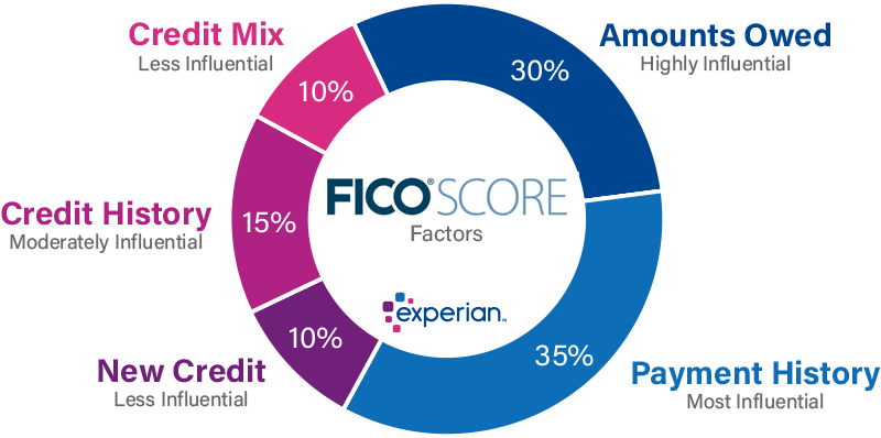 How Long Does It Typically Take To See Improvements In My Credit Score?