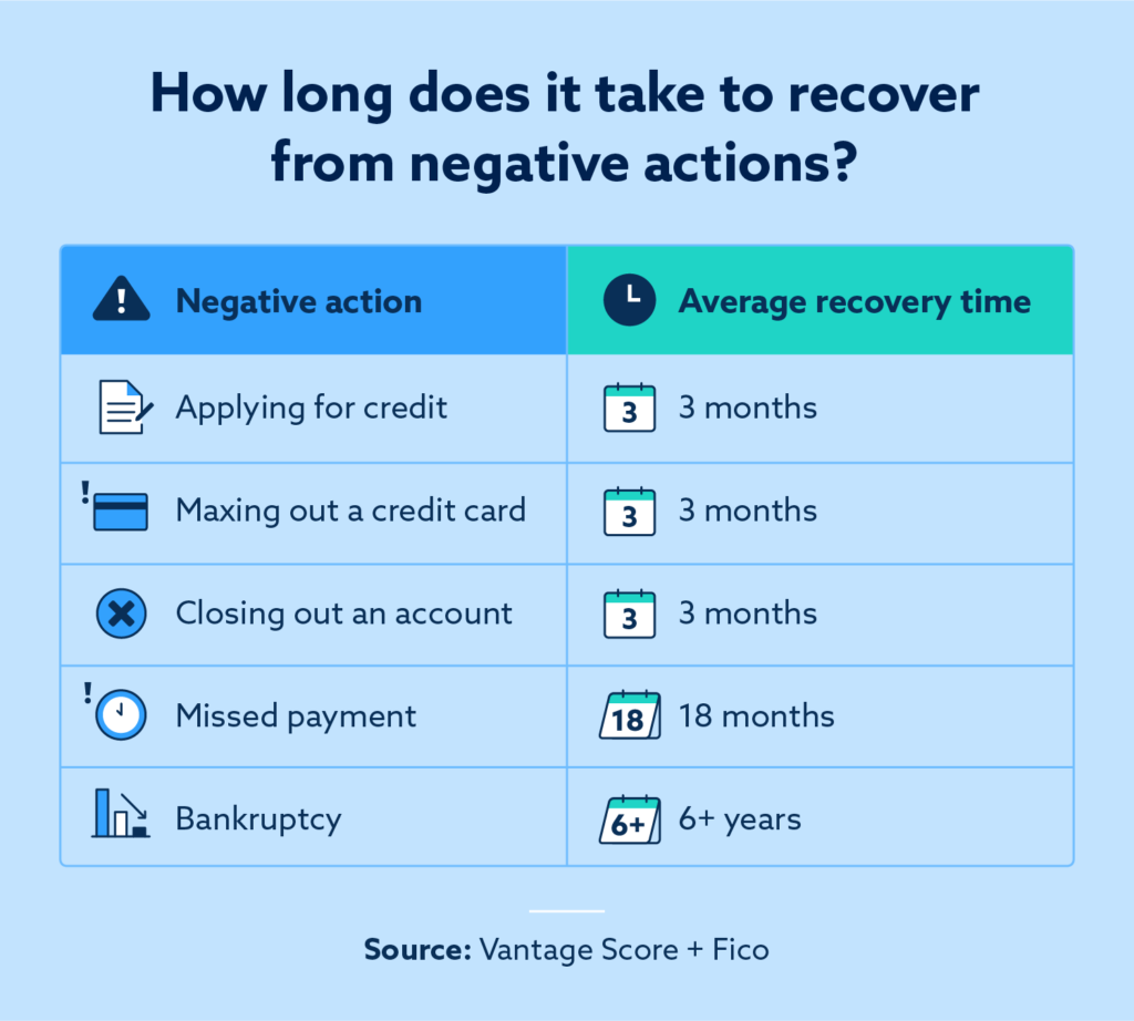 How Long Does It Typically Take To See Improvements In My Credit Score?