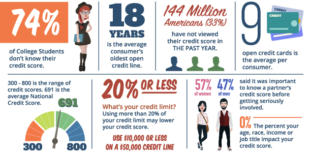 How To Improve Credit Score In Fort Wayne IN