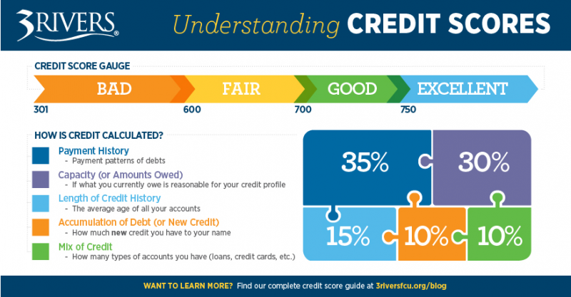 How To Improve Credit Score In Fort Wayne IN