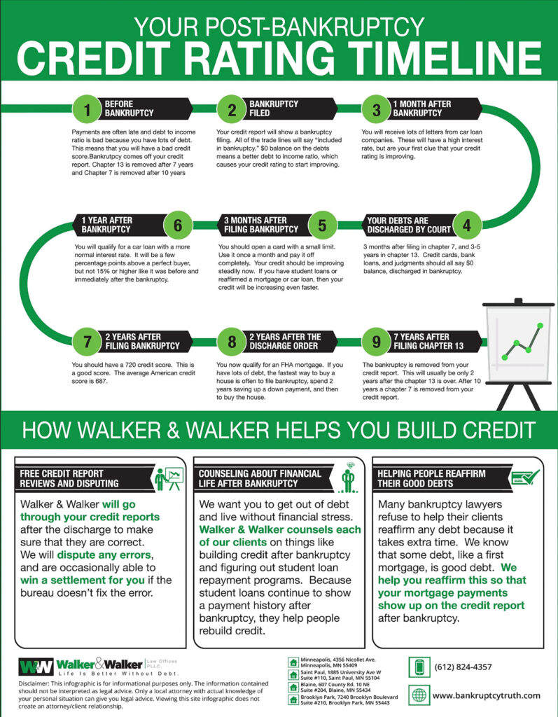 What Are The Consequences Of Filing For Bankruptcy On My Credit Score In Evansville?