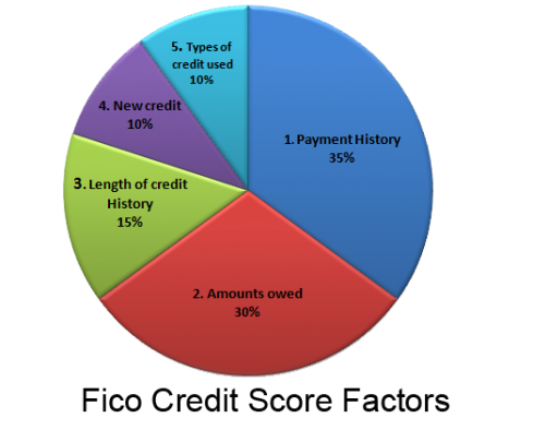 What Are The Main Factors That Affect My Credit Score And How Can I Address Them?