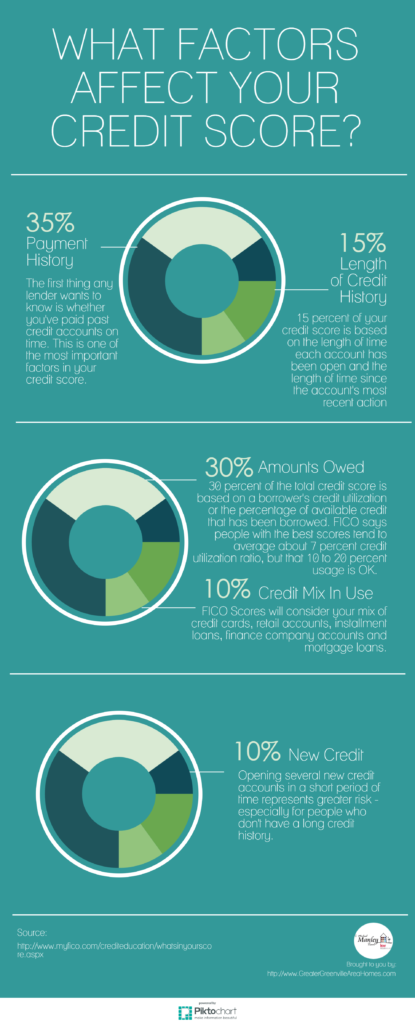 What Are The Main Factors That Affect My Credit Score And How Can I Address Them?