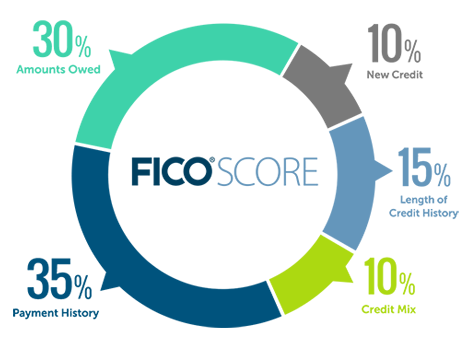 What Factors Affect My Credit Score And How Can I Address Them?