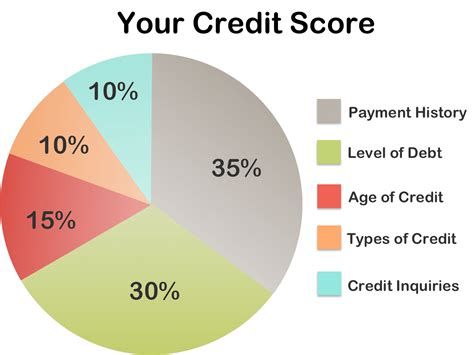 What Factors Affect My Credit Score And How Can I Improve It?